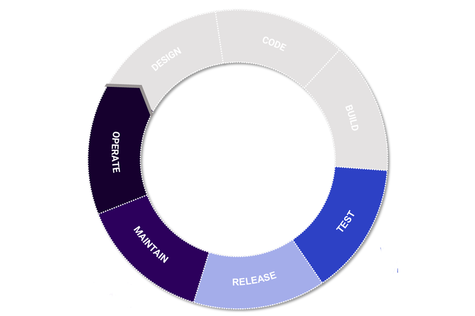 Circular diagram showing stages of the Agile development lifecycle: Design, Code, Build, Test, Release, Maintain, and Operate